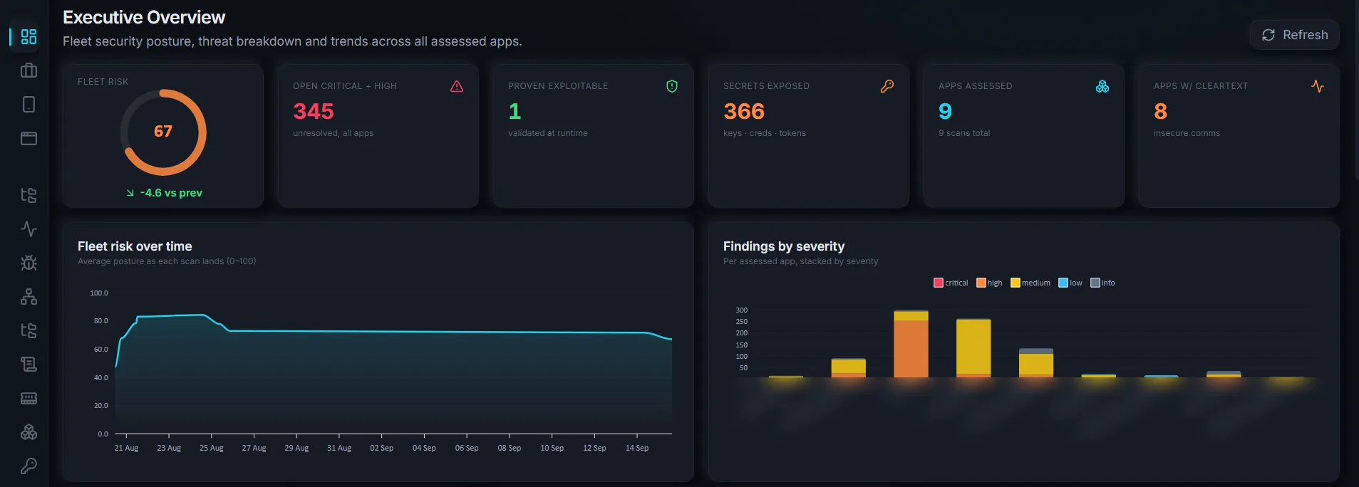 MobLizer executive overview: fleet risk score, open critical and high findings, proven-exploitable count, exposed secrets, apps assessed, and risk-over-time and findings-by-severity charts.